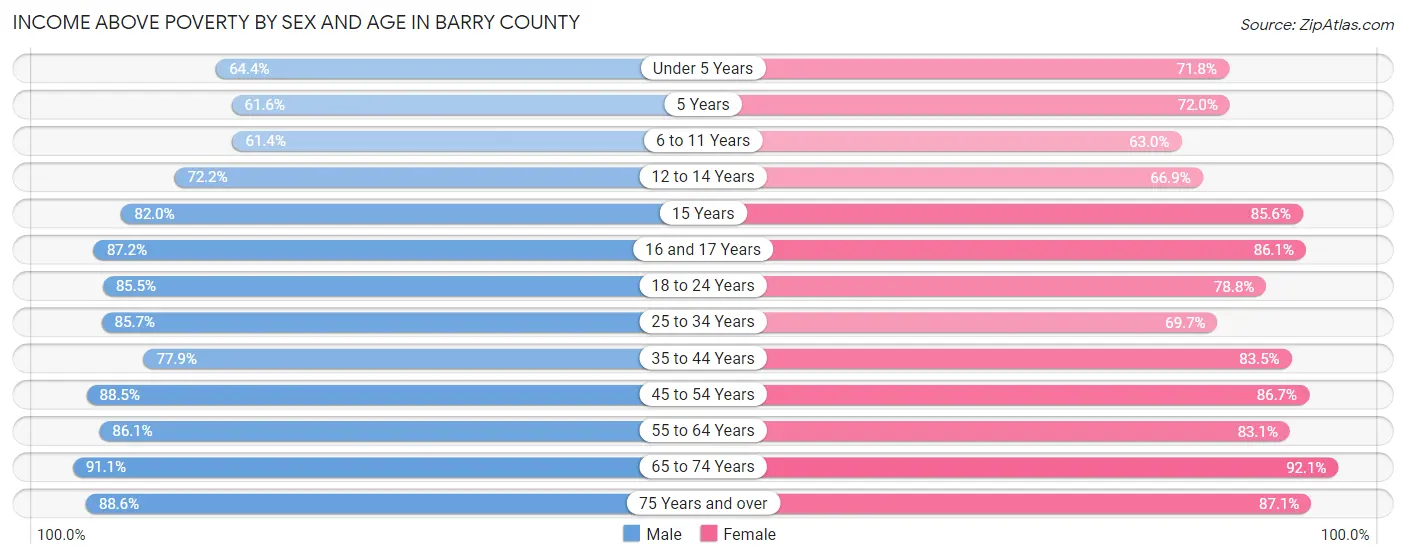 Income Above Poverty by Sex and Age in Barry County