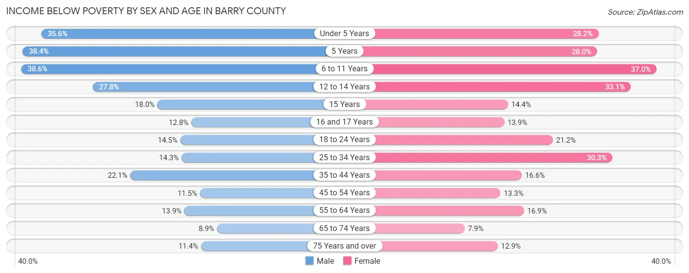 Income Below Poverty by Sex and Age in Barry County