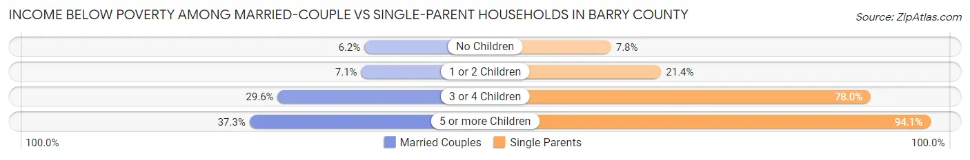 Income Below Poverty Among Married-Couple vs Single-Parent Households in Barry County