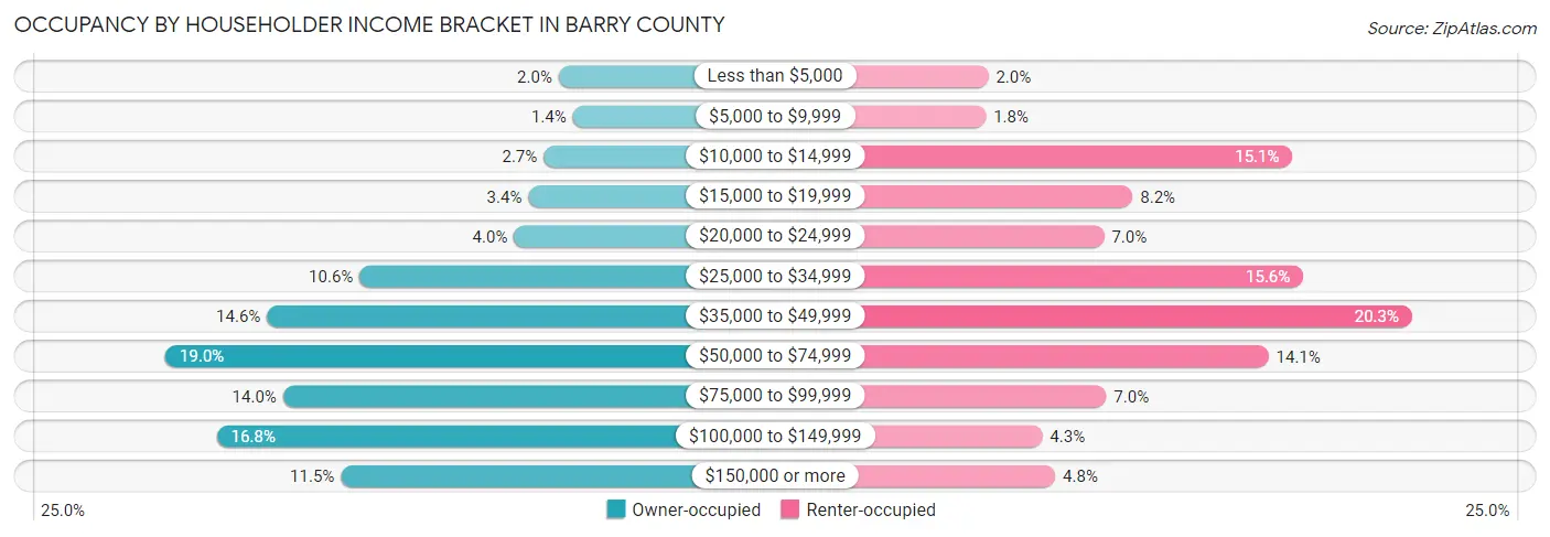 Occupancy by Householder Income Bracket in Barry County
