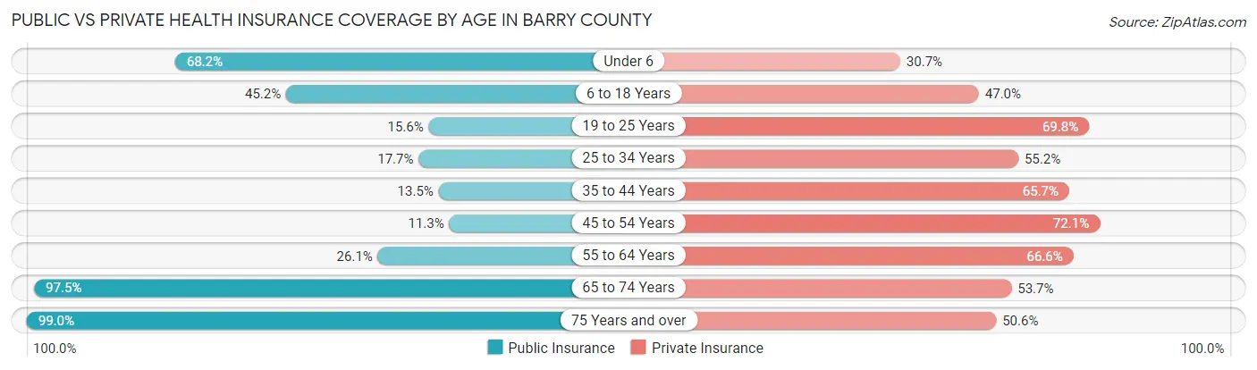 Public vs Private Health Insurance Coverage by Age in Barry County