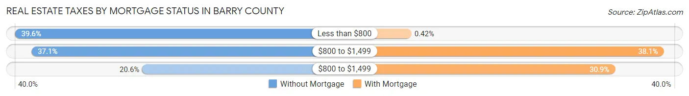 Real Estate Taxes by Mortgage Status in Barry County