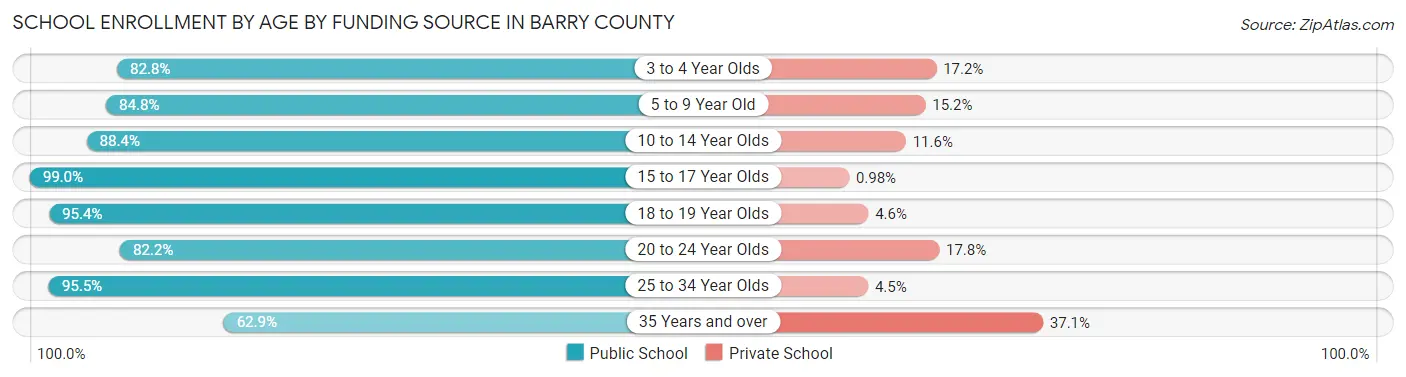 School Enrollment by Age by Funding Source in Barry County