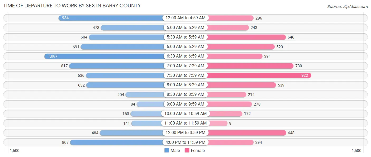 Time of Departure to Work by Sex in Barry County