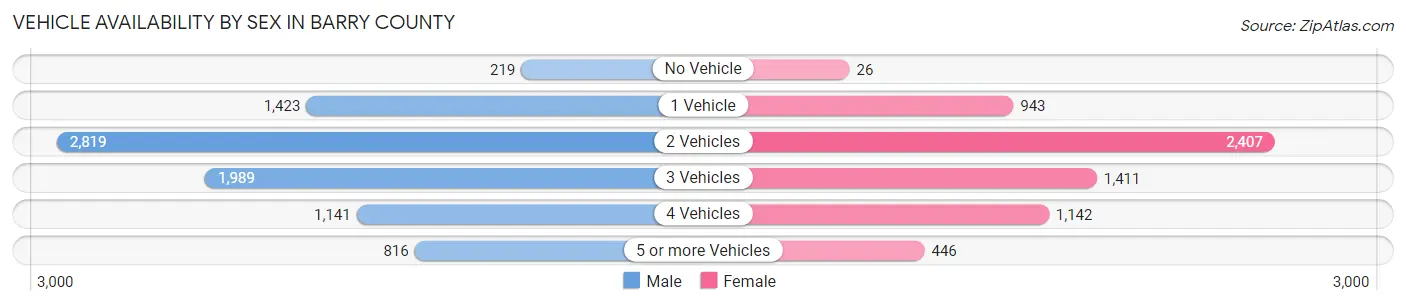 Vehicle Availability by Sex in Barry County