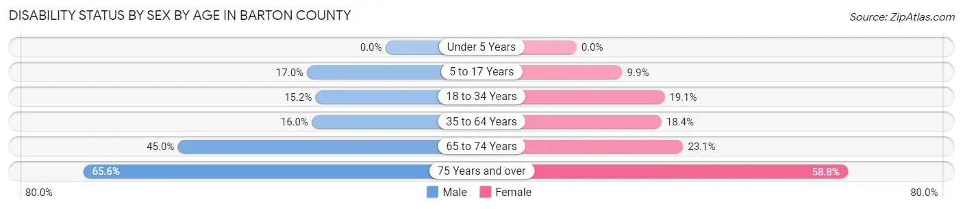 Disability Status by Sex by Age in Barton County