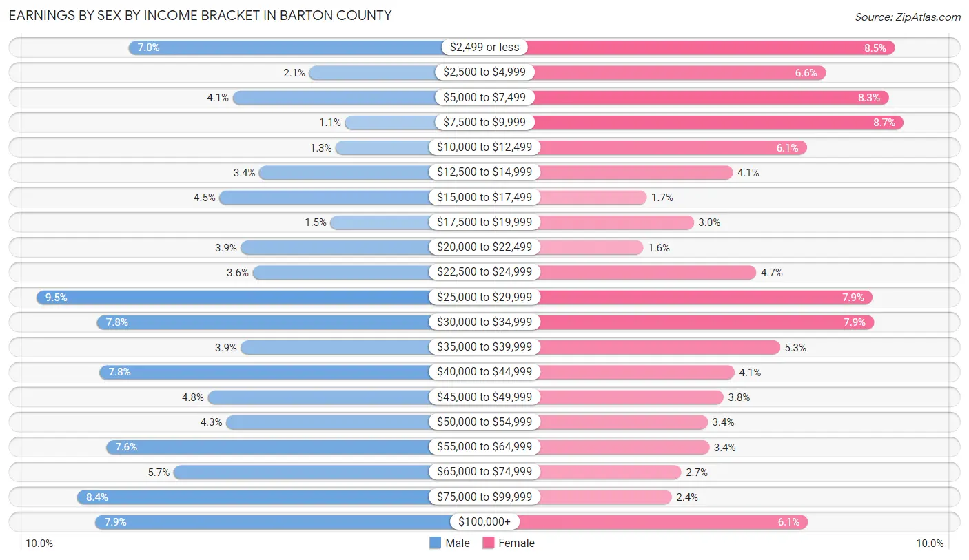 Earnings by Sex by Income Bracket in Barton County