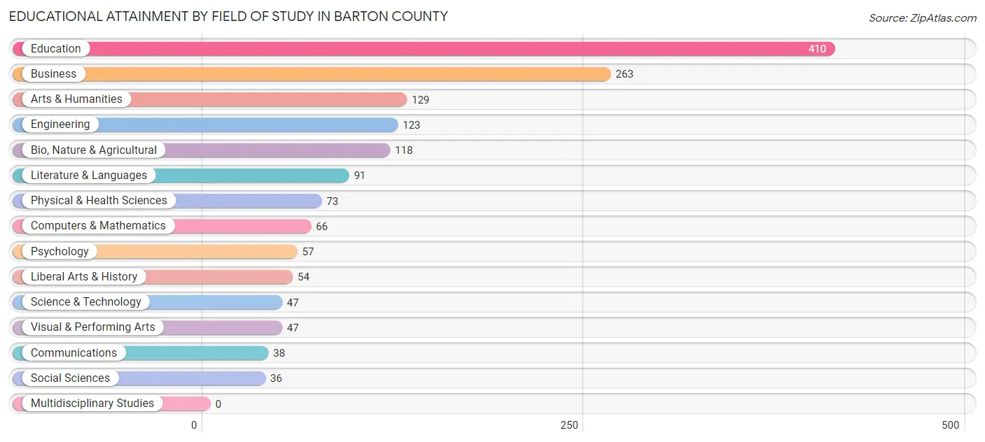 Educational Attainment by Field of Study in Barton County