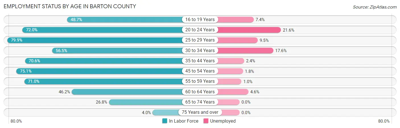 Employment Status by Age in Barton County