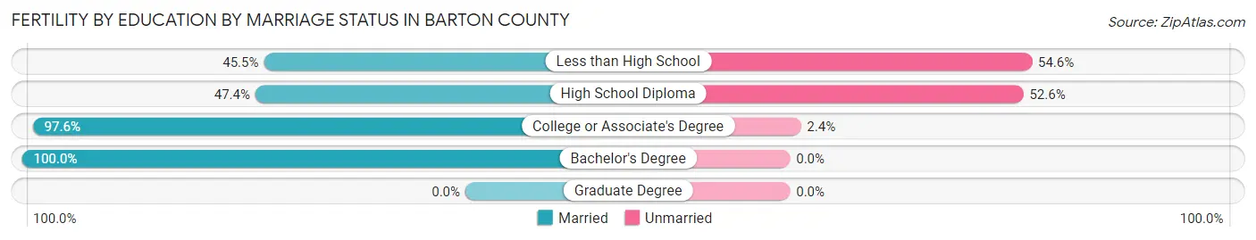 Female Fertility by Education by Marriage Status in Barton County