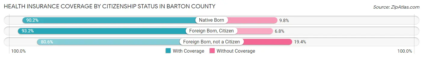 Health Insurance Coverage by Citizenship Status in Barton County