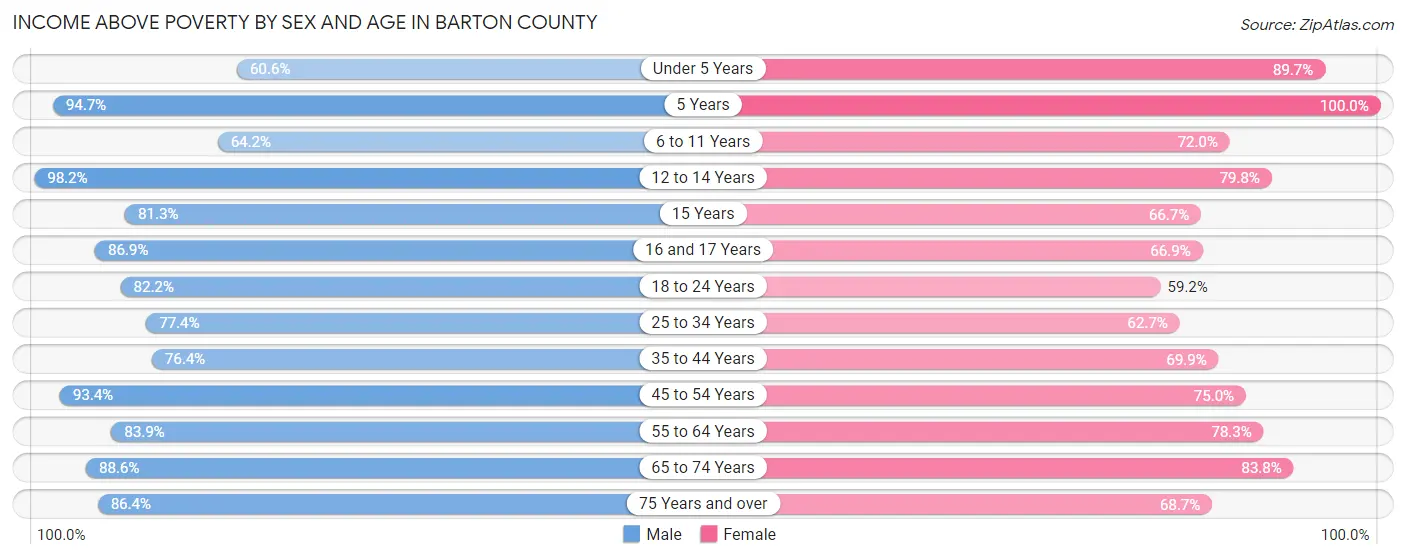 Income Above Poverty by Sex and Age in Barton County