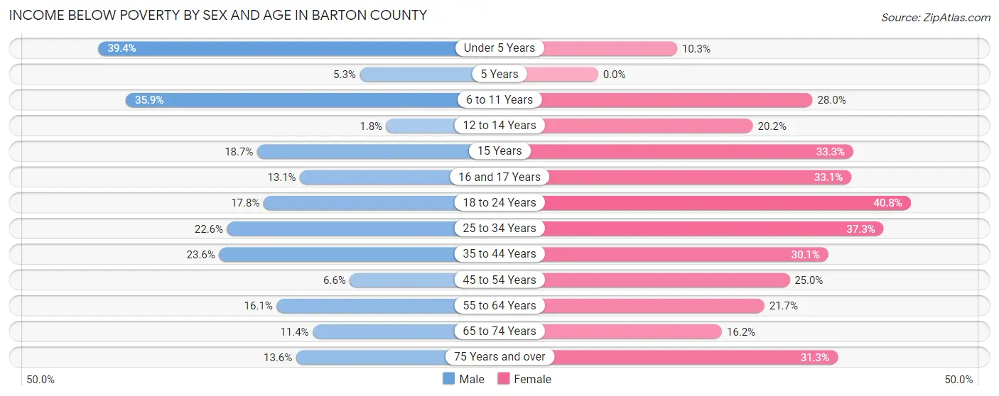 Income Below Poverty by Sex and Age in Barton County