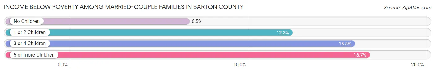 Income Below Poverty Among Married-Couple Families in Barton County