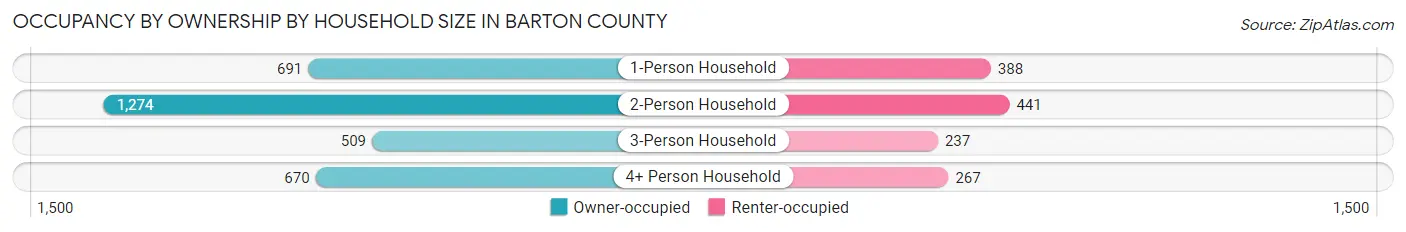 Occupancy by Ownership by Household Size in Barton County