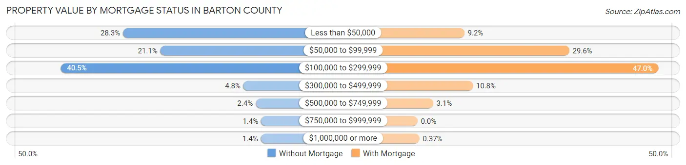 Property Value by Mortgage Status in Barton County