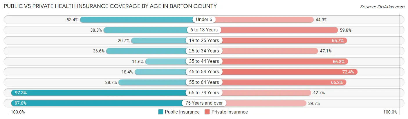 Public vs Private Health Insurance Coverage by Age in Barton County