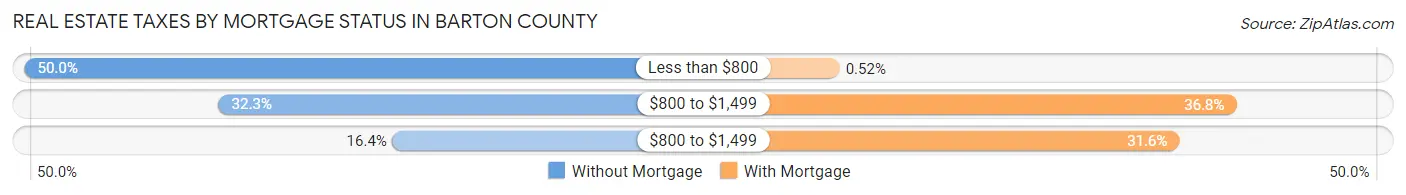 Real Estate Taxes by Mortgage Status in Barton County