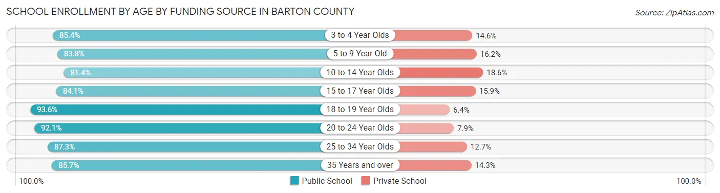 School Enrollment by Age by Funding Source in Barton County