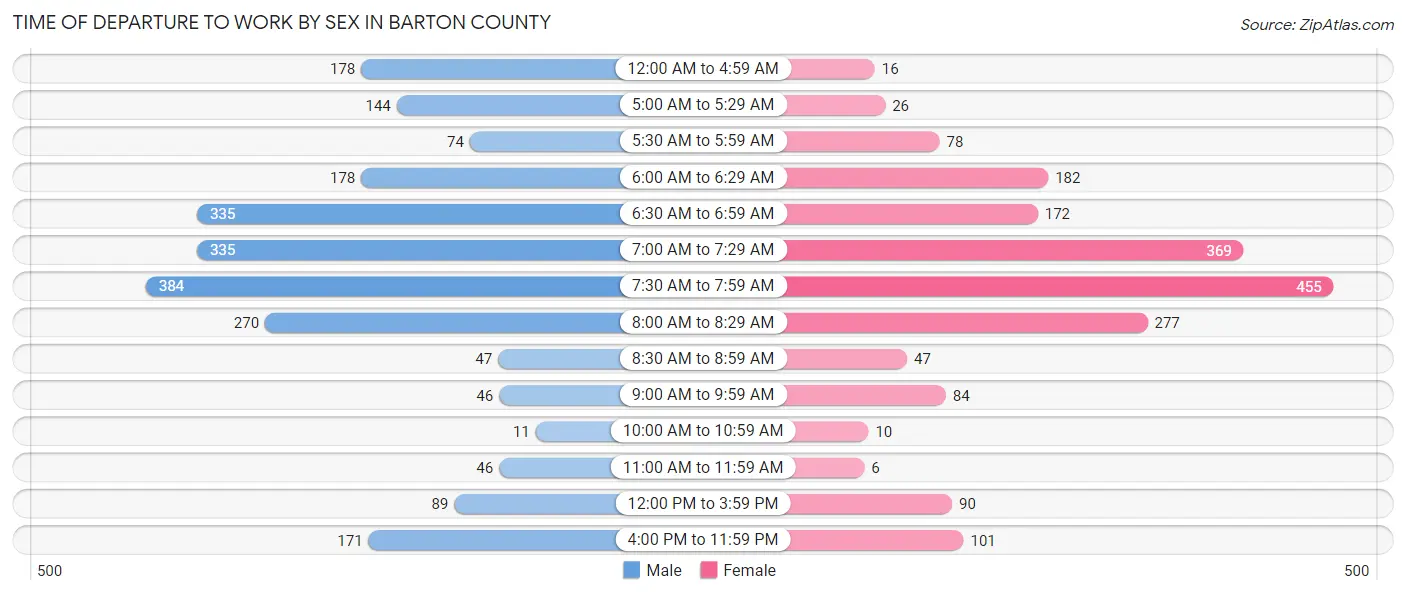 Time of Departure to Work by Sex in Barton County