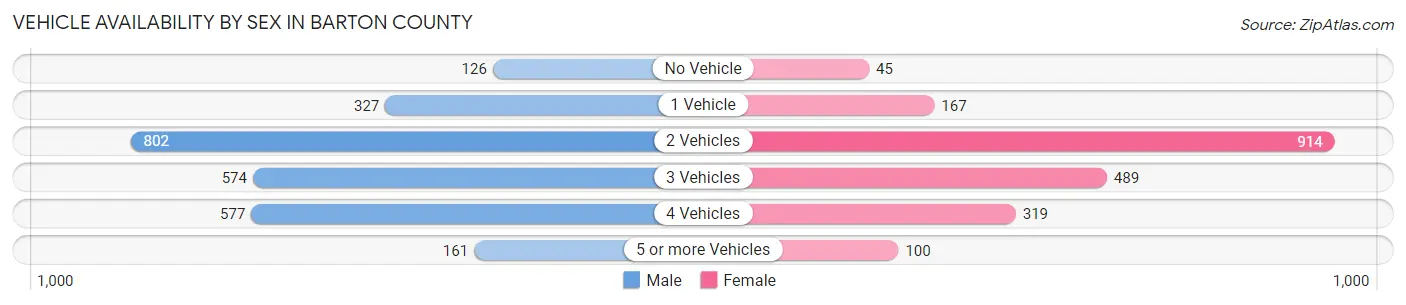 Vehicle Availability by Sex in Barton County