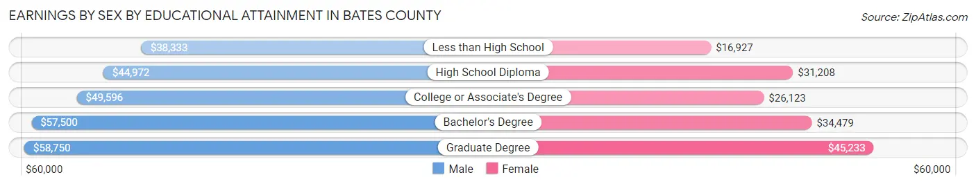 Earnings by Sex by Educational Attainment in Bates County