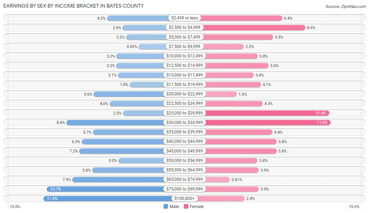 Earnings by Sex by Income Bracket in Bates County