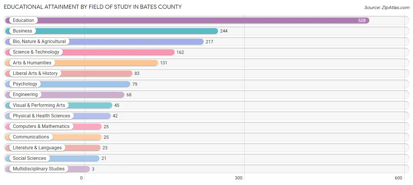 Educational Attainment by Field of Study in Bates County