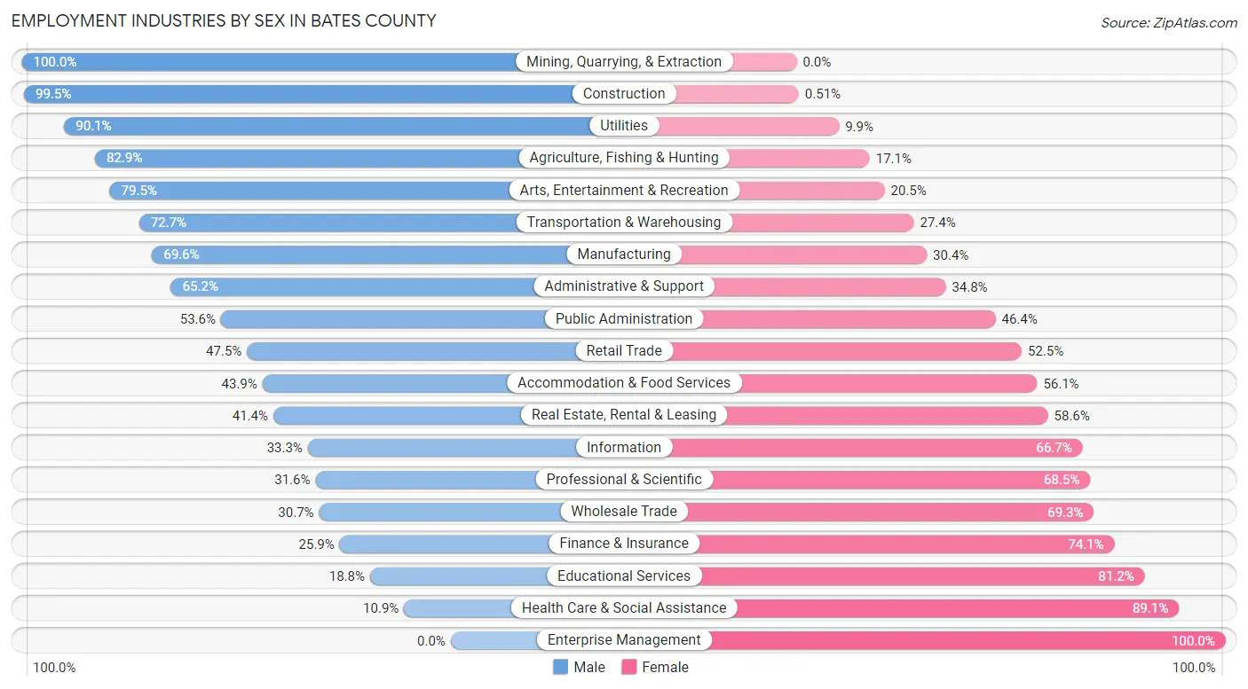 Employment Industries by Sex in Bates County
