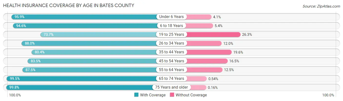 Health Insurance Coverage by Age in Bates County