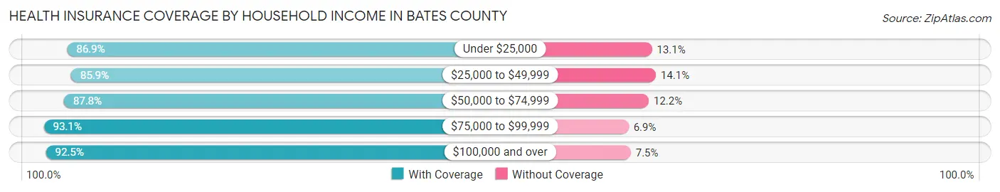 Health Insurance Coverage by Household Income in Bates County