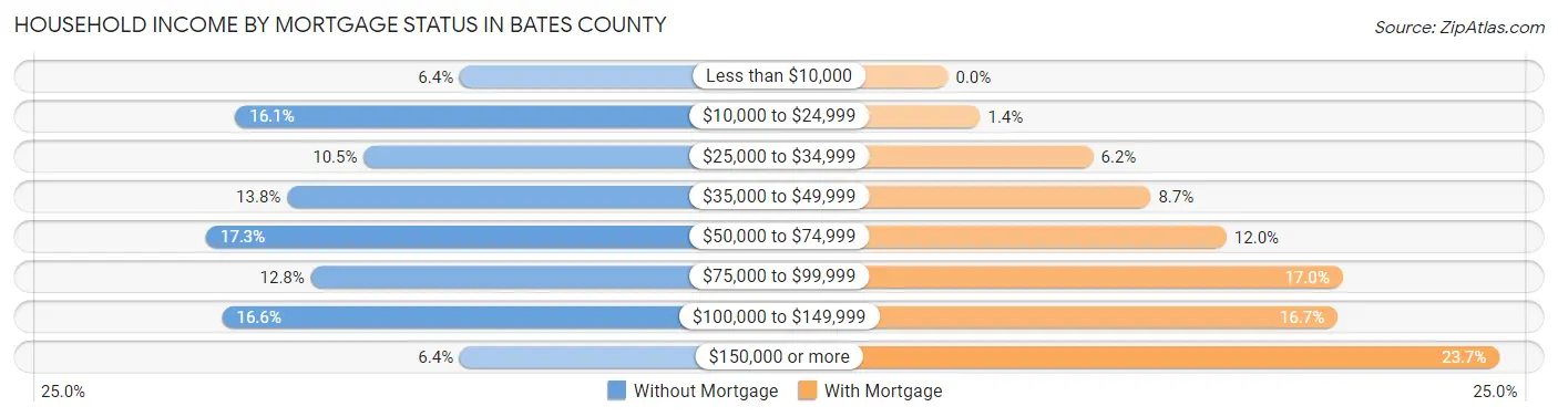 Household Income by Mortgage Status in Bates County
