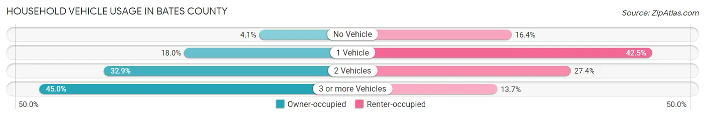 Household Vehicle Usage in Bates County
