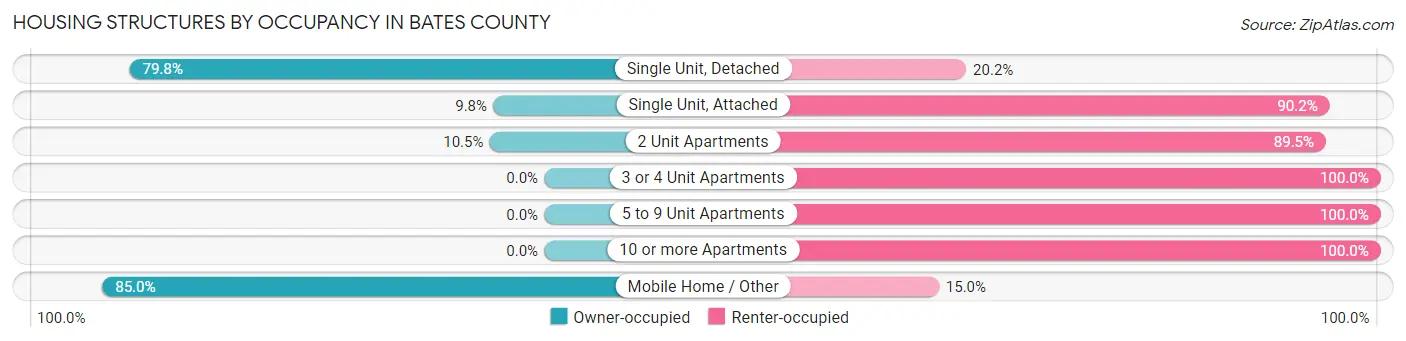 Housing Structures by Occupancy in Bates County