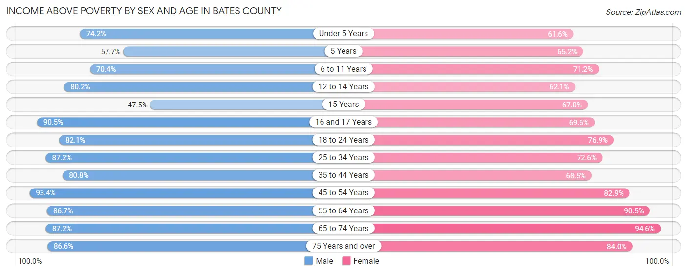 Income Above Poverty by Sex and Age in Bates County