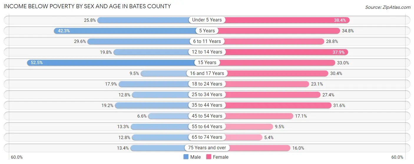 Income Below Poverty by Sex and Age in Bates County