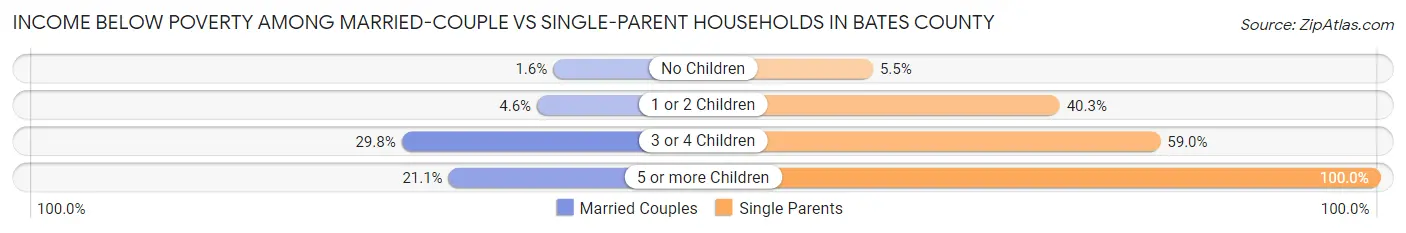 Income Below Poverty Among Married-Couple vs Single-Parent Households in Bates County