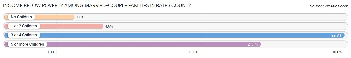 Income Below Poverty Among Married-Couple Families in Bates County