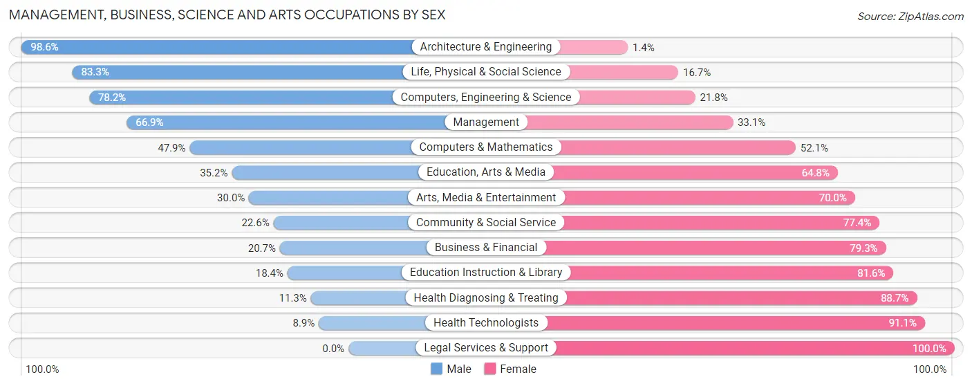 Management, Business, Science and Arts Occupations by Sex in Bates County