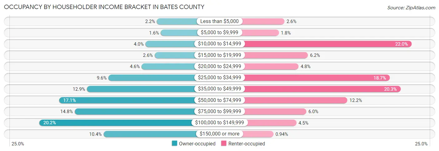 Occupancy by Householder Income Bracket in Bates County