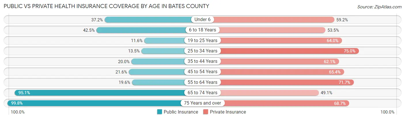 Public vs Private Health Insurance Coverage by Age in Bates County