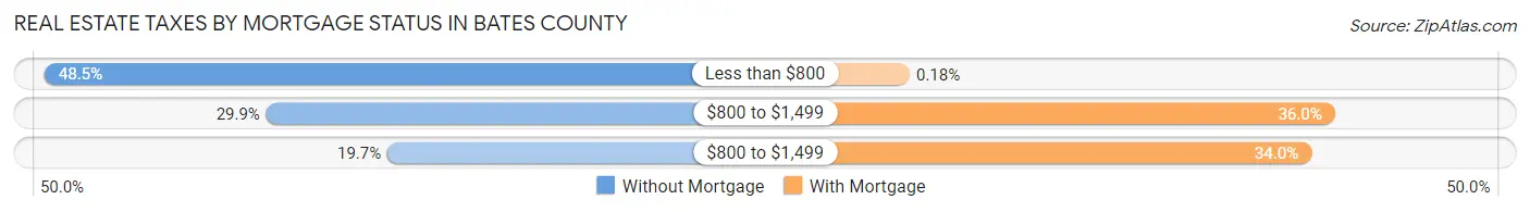 Real Estate Taxes by Mortgage Status in Bates County