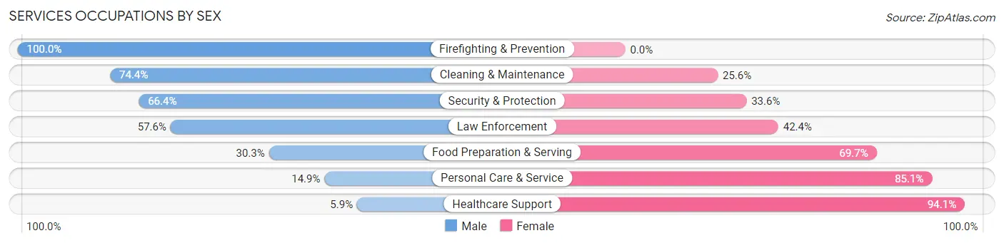 Services Occupations by Sex in Bates County