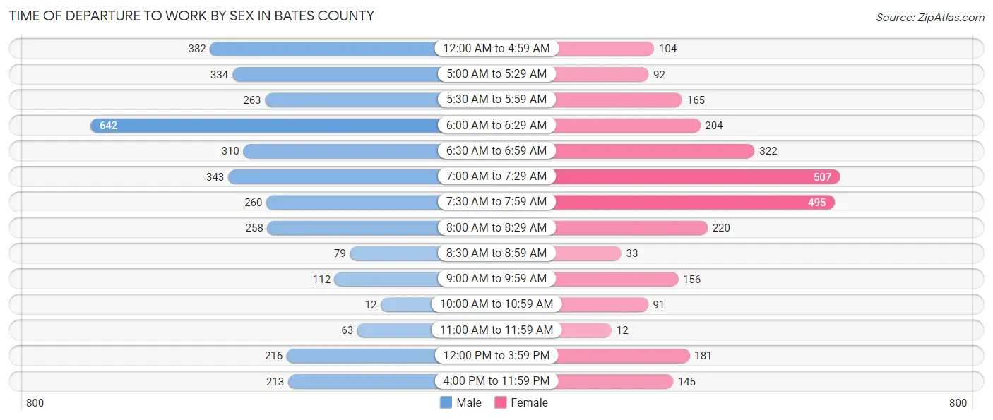 Time of Departure to Work by Sex in Bates County