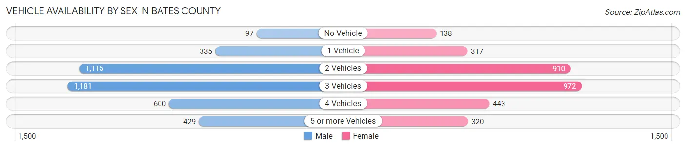 Vehicle Availability by Sex in Bates County