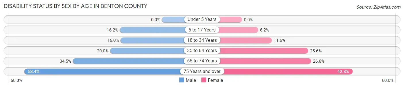Disability Status by Sex by Age in Benton County