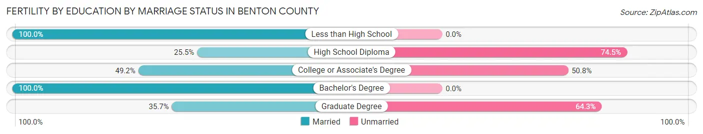 Female Fertility by Education by Marriage Status in Benton County