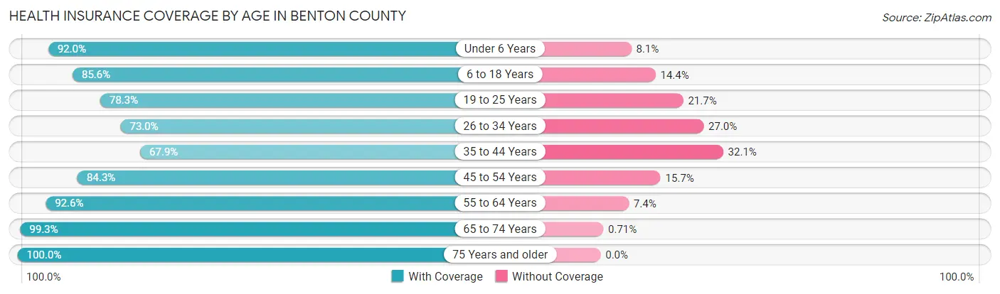 Health Insurance Coverage by Age in Benton County