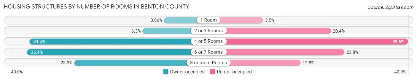 Housing Structures by Number of Rooms in Benton County