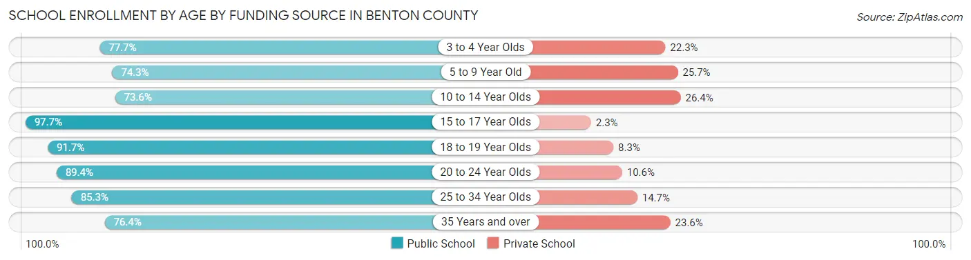 School Enrollment by Age by Funding Source in Benton County